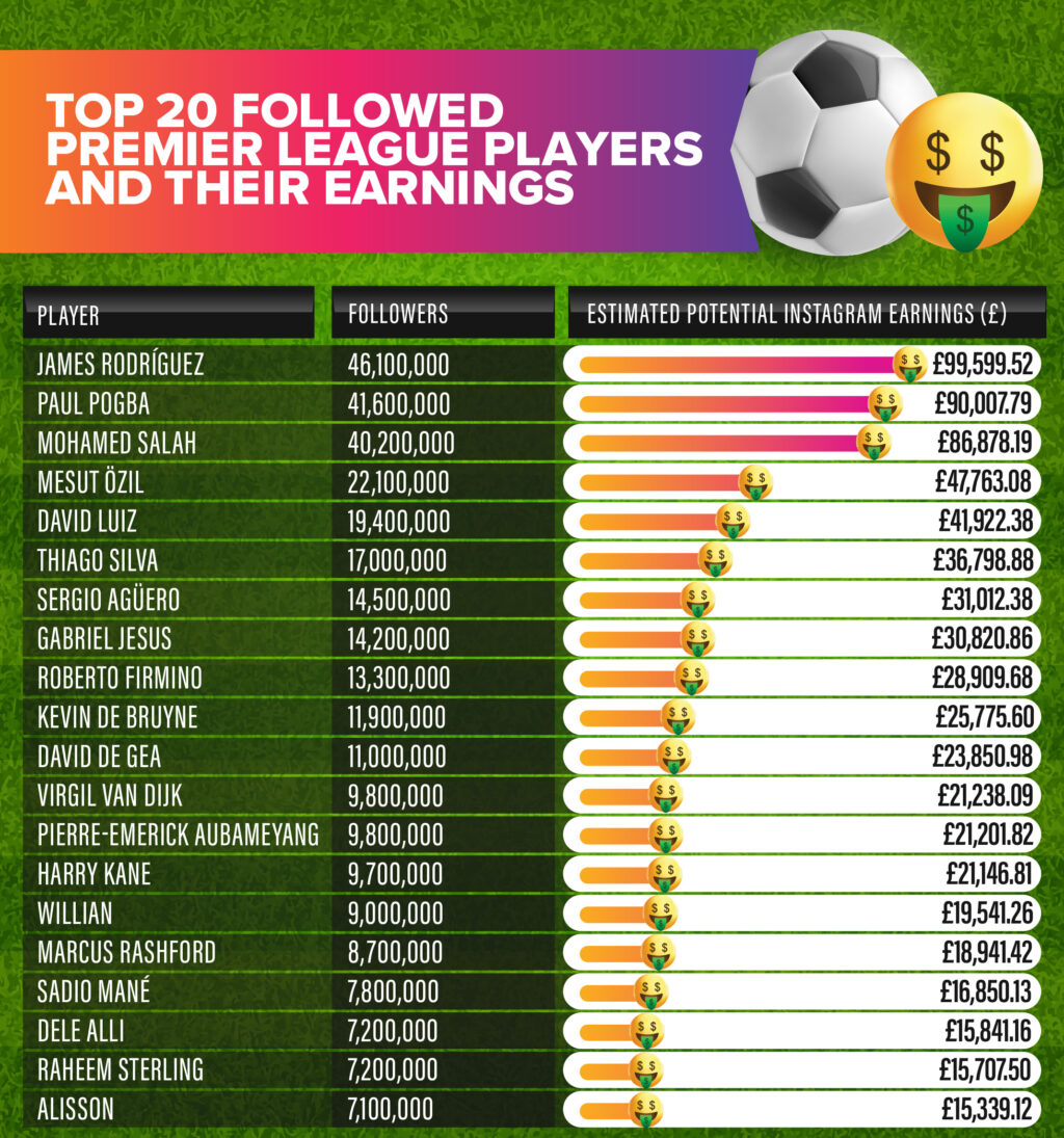 most-insta-followed-players-earnings-pounds