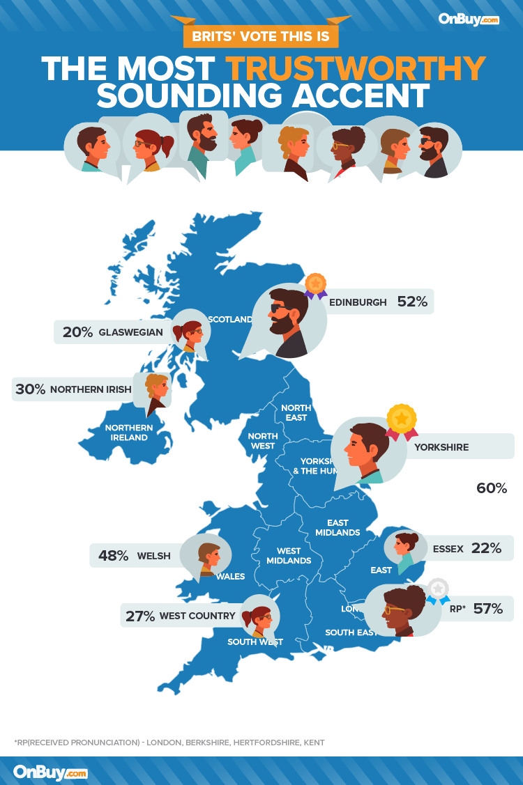 STUDY SHOWS Yorkshire Accent MOST Appealing to EmployersRevealsOnBuy.com