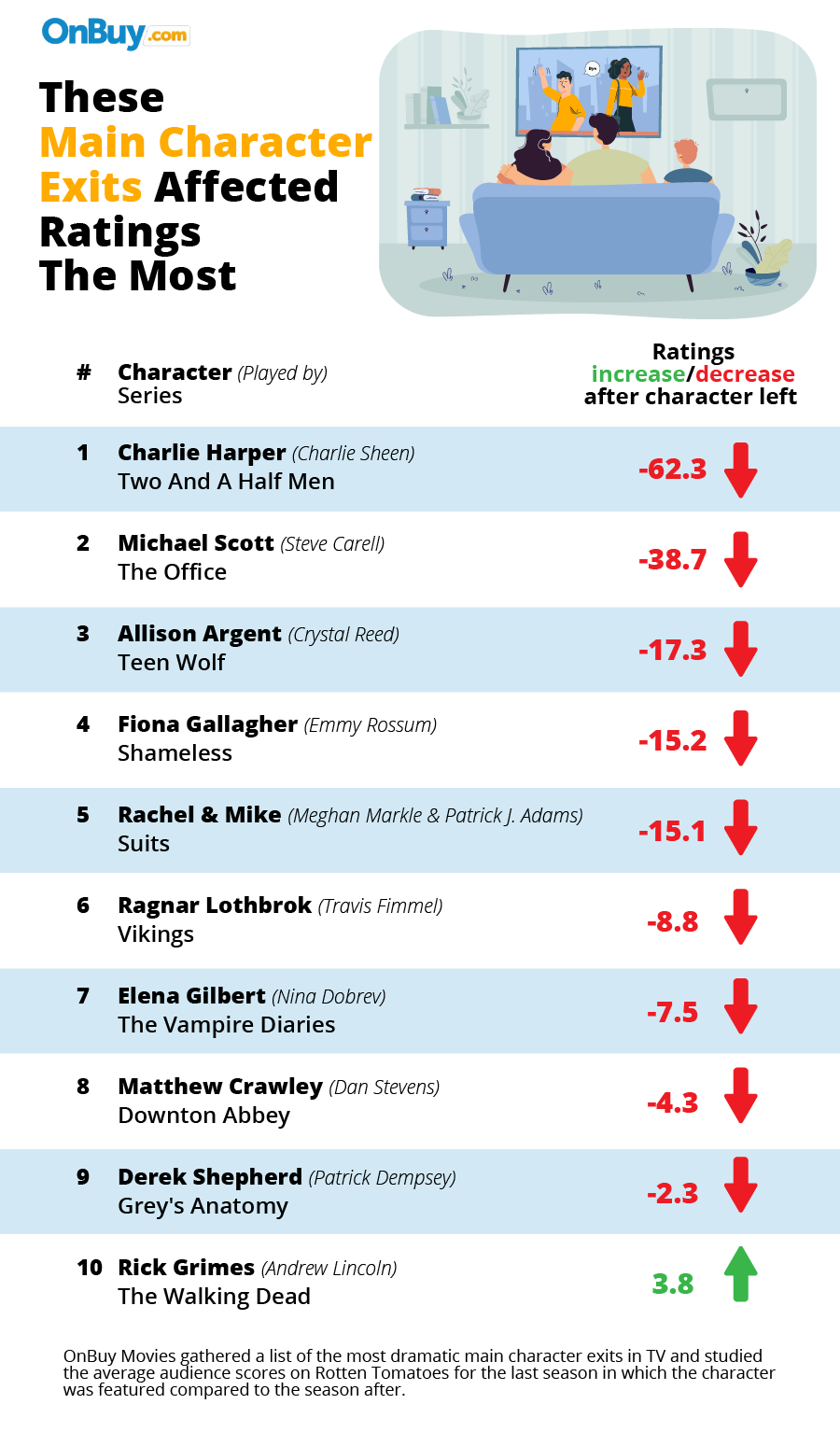 Ratings-dropped-after-this-TV-show-character-left-onbuy