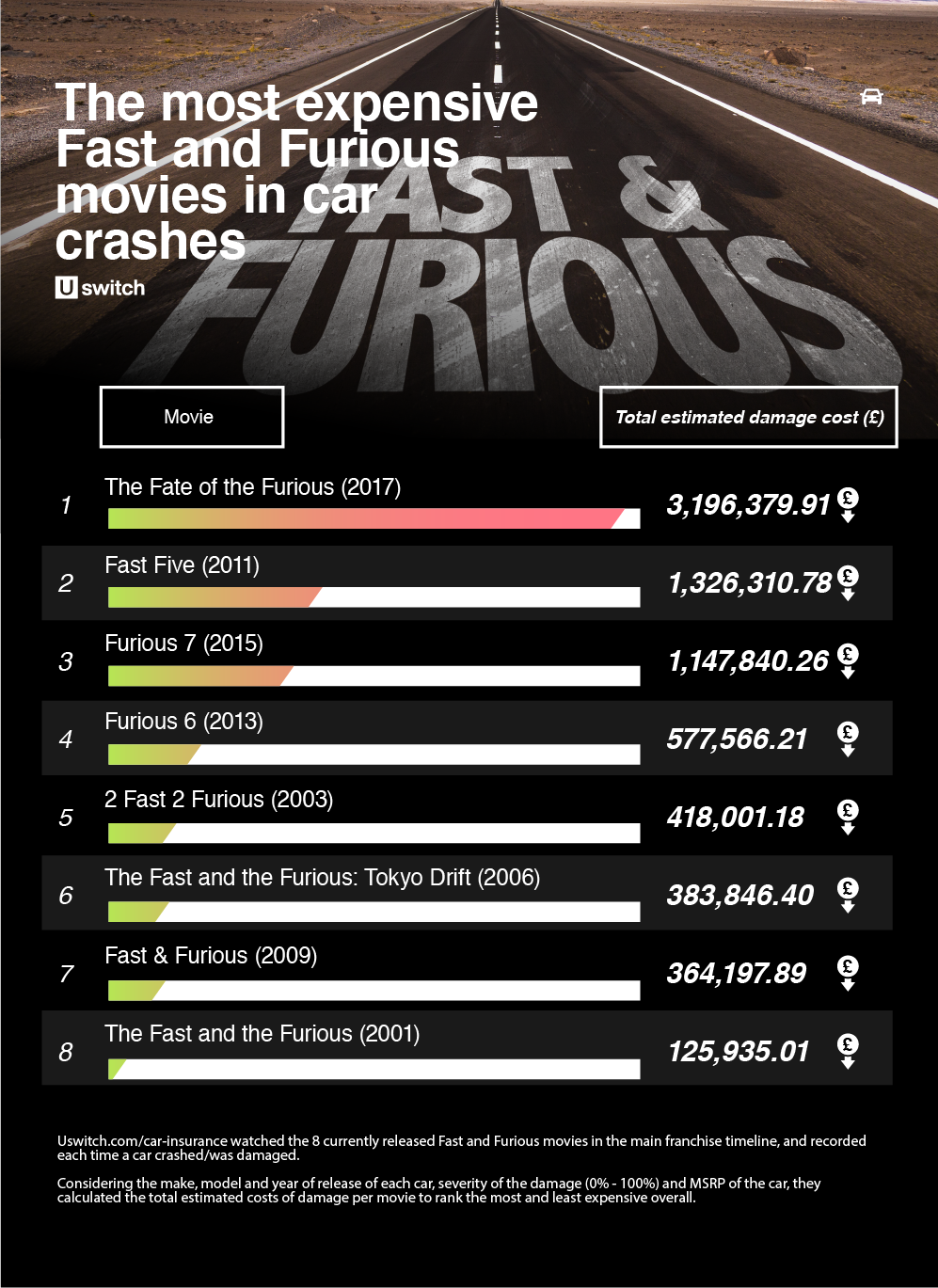 most-expensive-fast-furious-car-crashes-pounds-uswitch